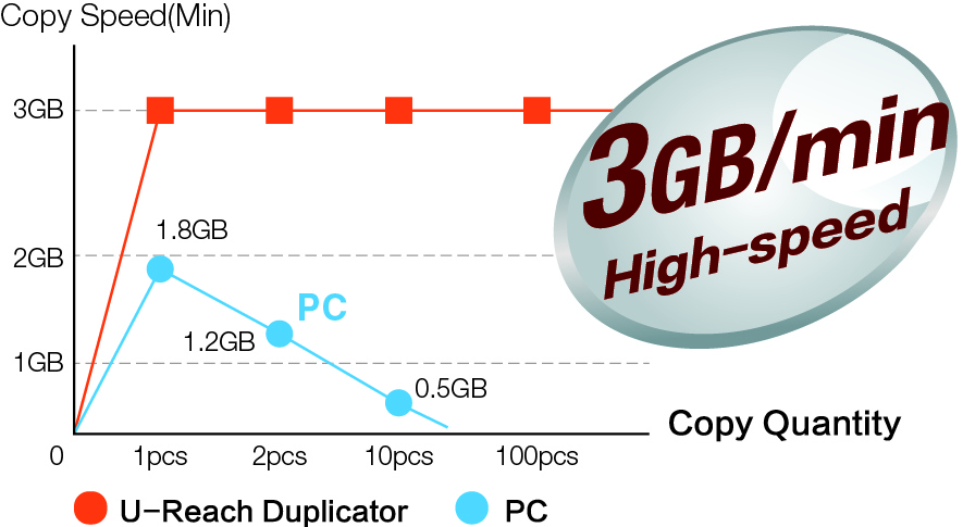 USB-Kopiersystem High-Speed Kopiergeschwindigkeit 3GB/Min