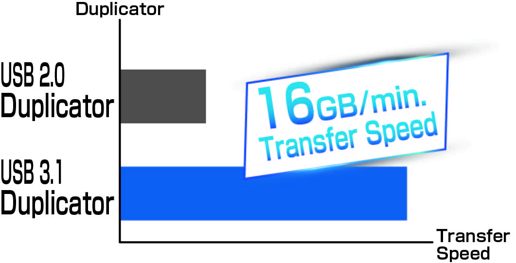 USB 3.1 Kopierer Geschwindigkeit